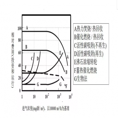 【環(huán)保智庫(kù)】廢氣處理9大工藝、適用范圍、成本控制