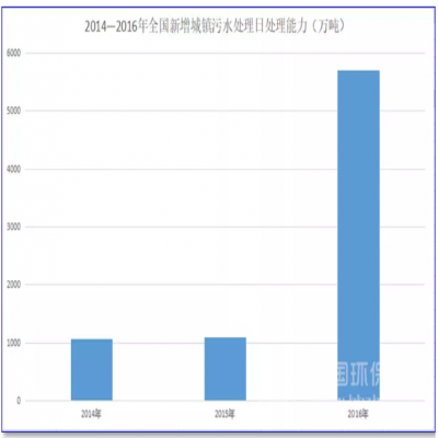 1500億！農(nóng)村污水處理的“錢景”已經(jīng)很明朗