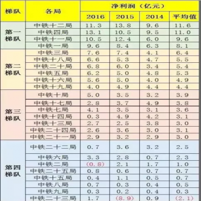 中鐵1到25局“實(shí)力”“工資”排行！