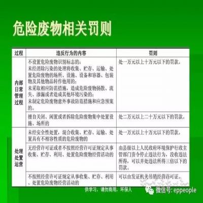 最新危廢常見(jiàn)違法行為及對(duì)策！50條