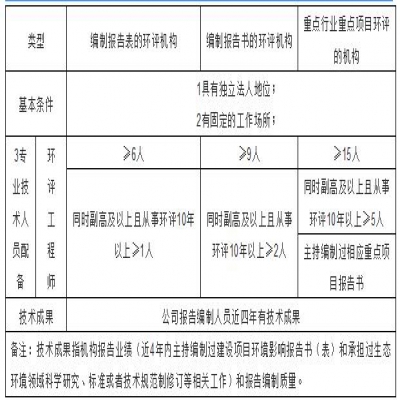環(huán)評(píng)機(jī)構(gòu)管理新模式探討，能力建設(shè)由協(xié)會(huì)管理？
